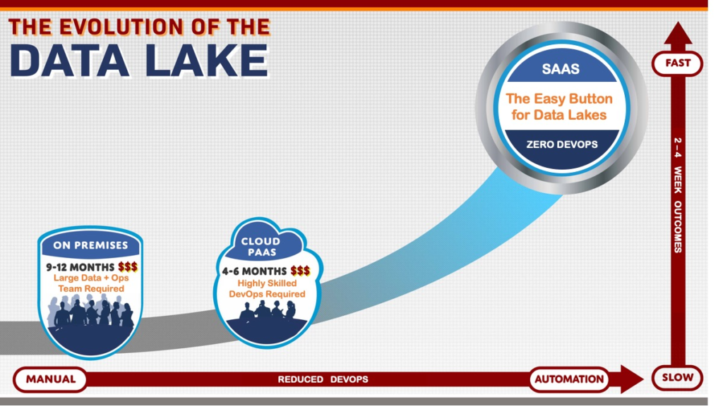 Cloud Data Lake Evolution